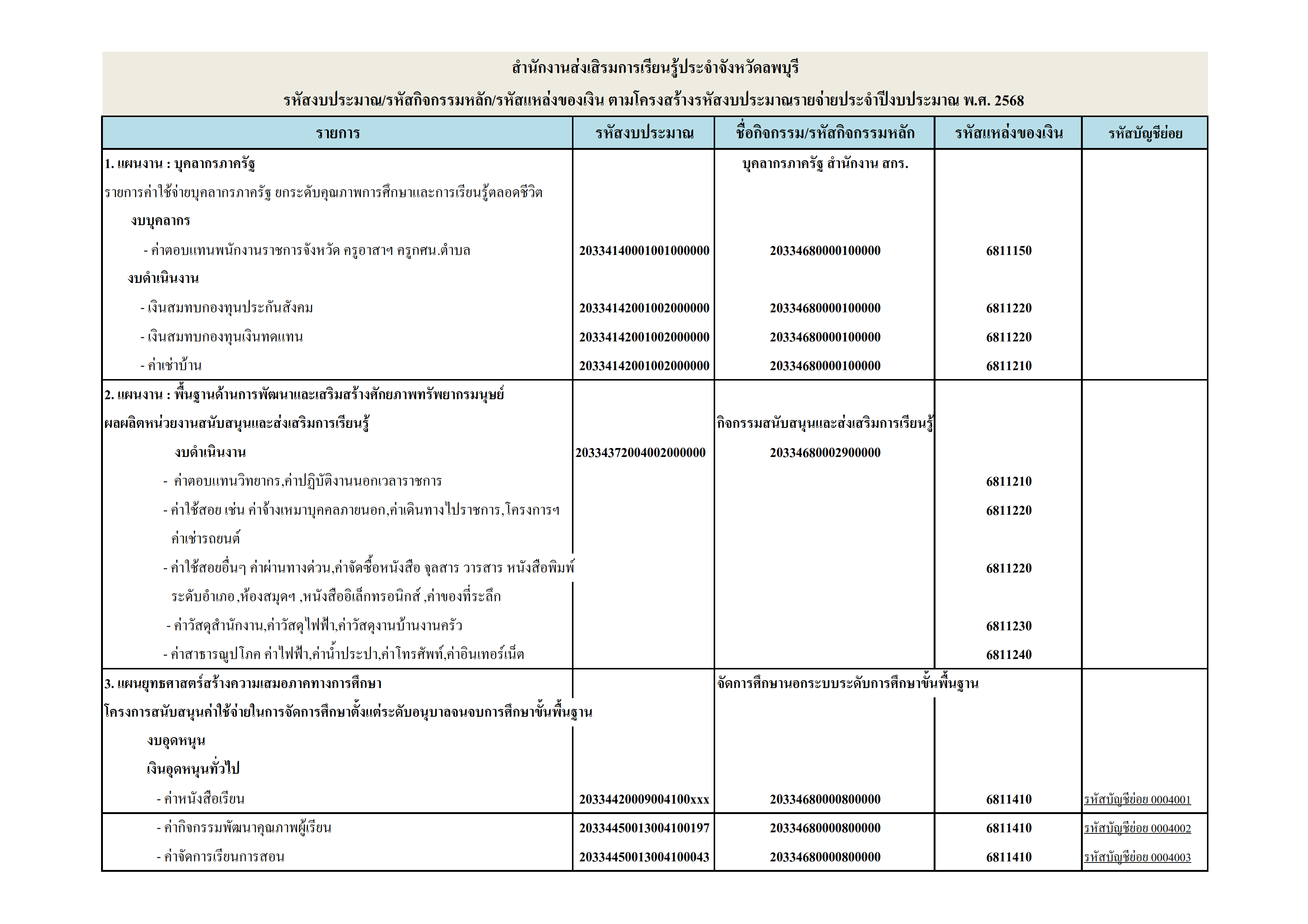 รหัสงบประมาณ 68 001