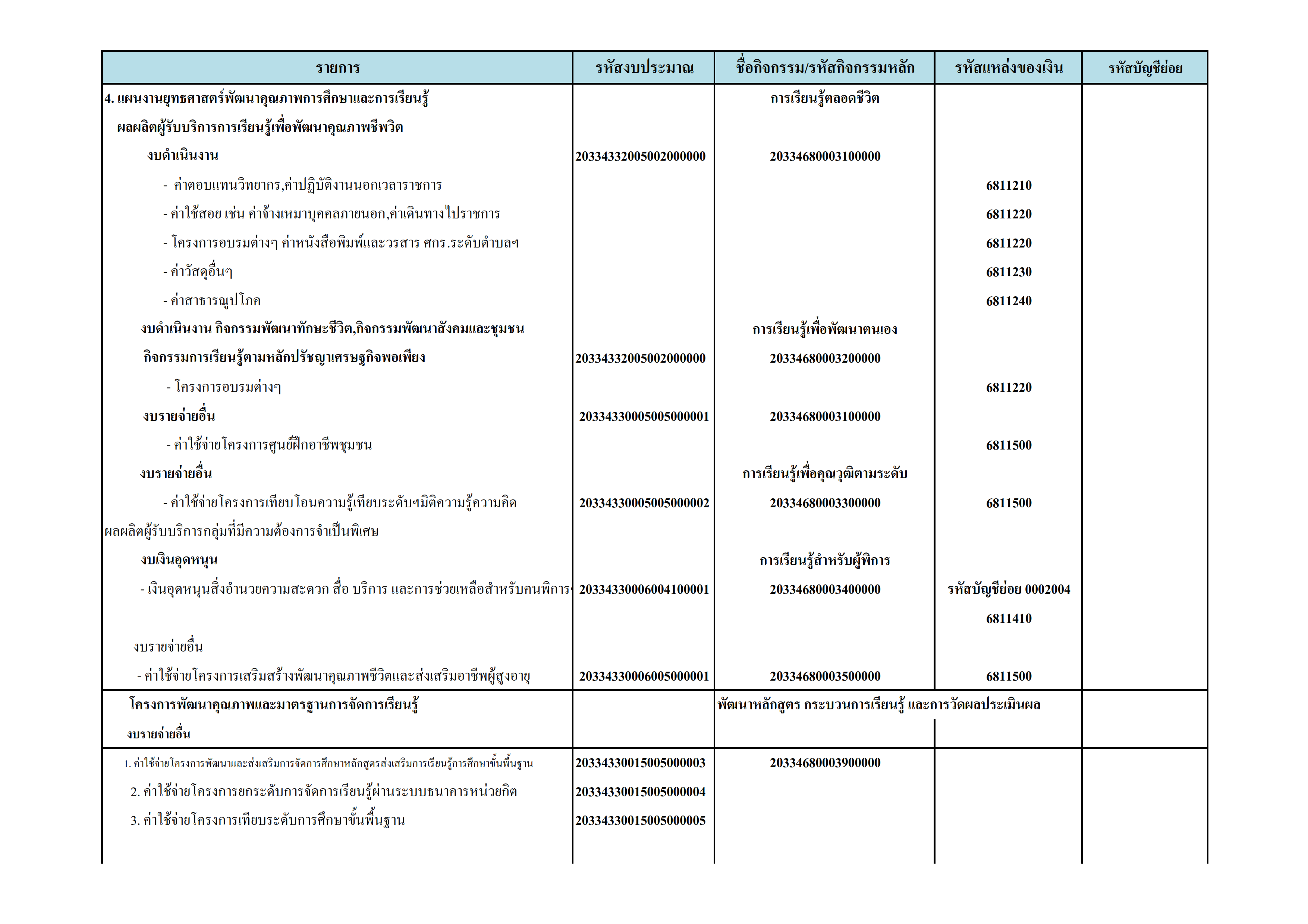 รหัสงบประมาณ 68 002