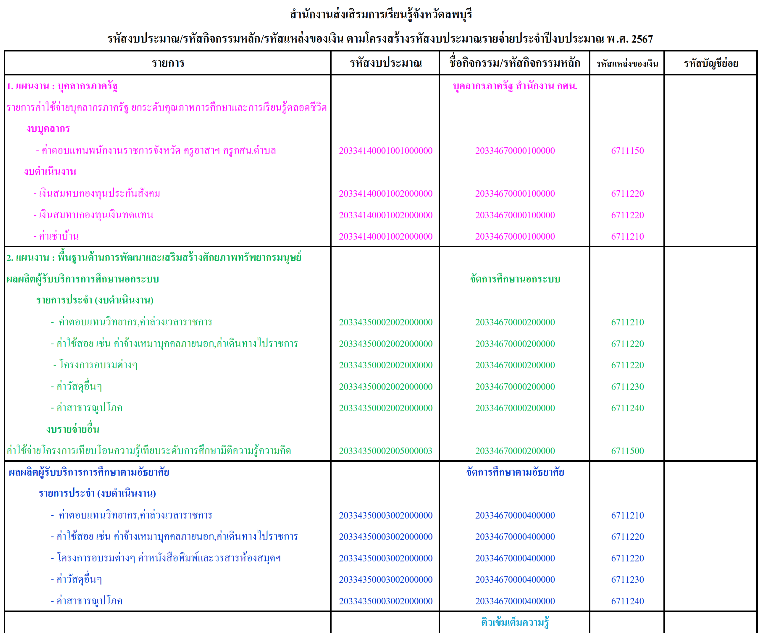 รหัสงบประมาณ 67 001