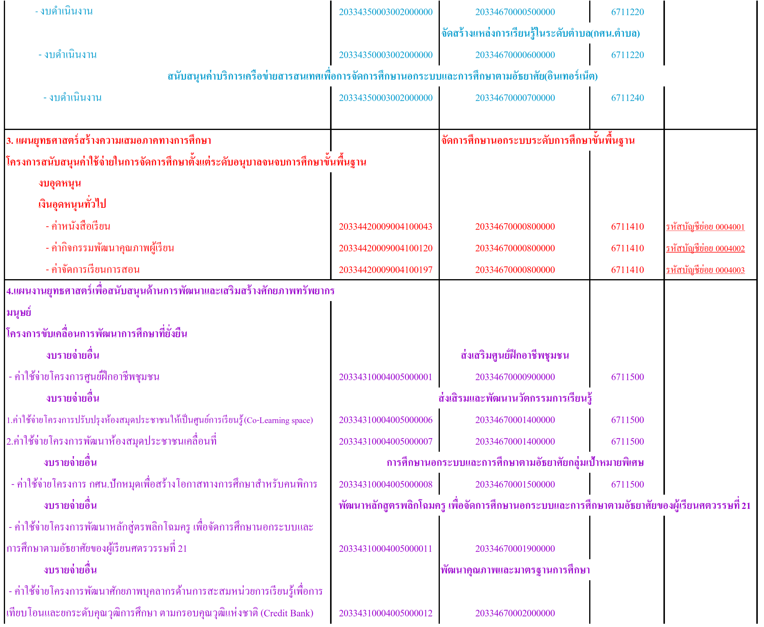 รหัสงบประมาณ 67 002