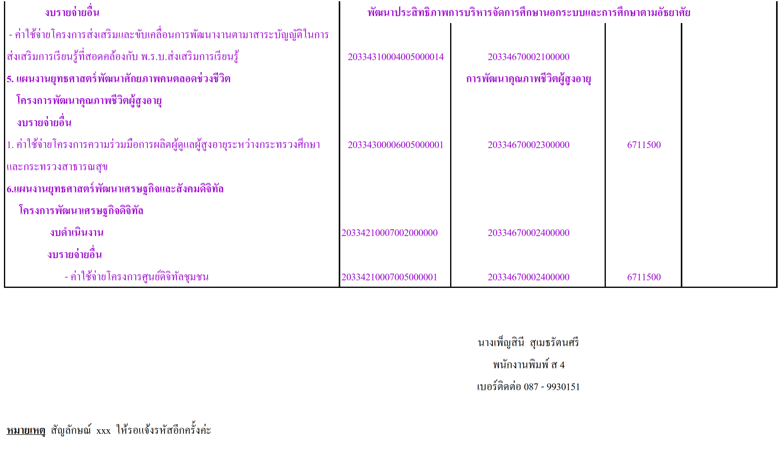 รหัสงบประมาณ 67 003